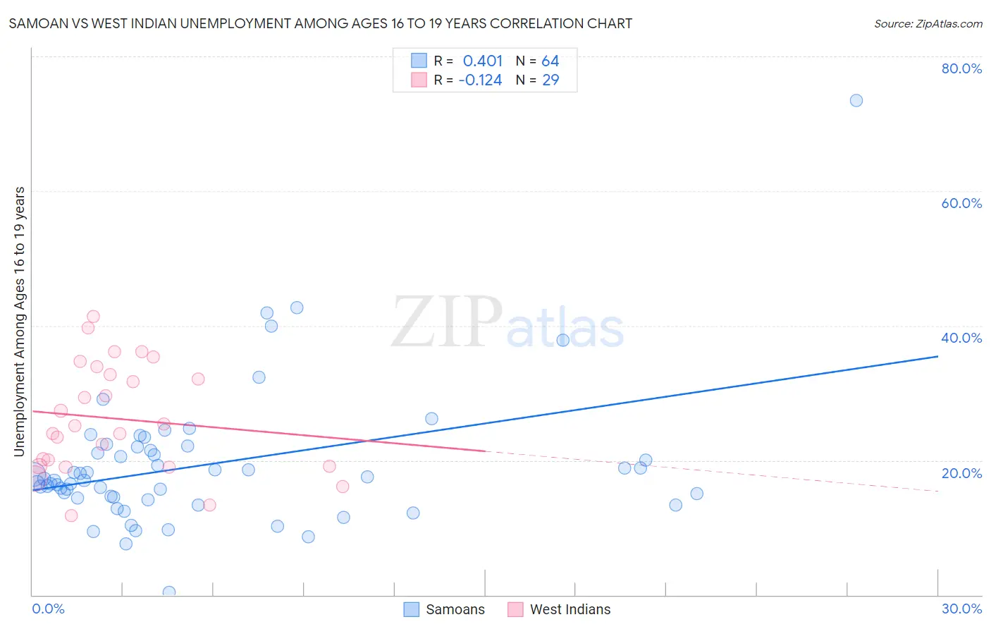 Samoan vs West Indian Unemployment Among Ages 16 to 19 years