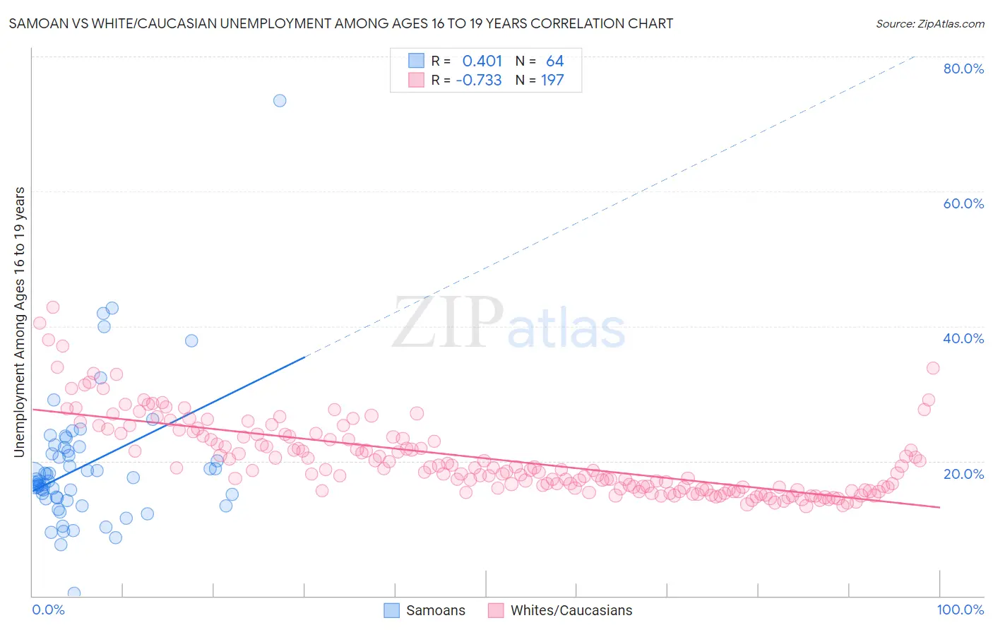 Samoan vs White/Caucasian Unemployment Among Ages 16 to 19 years