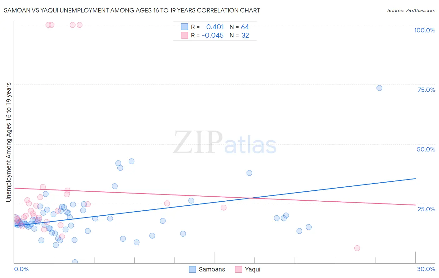 Samoan vs Yaqui Unemployment Among Ages 16 to 19 years