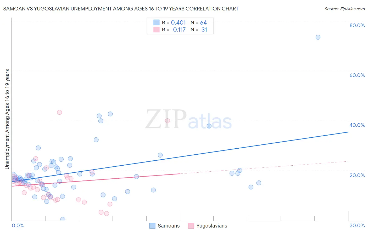 Samoan vs Yugoslavian Unemployment Among Ages 16 to 19 years