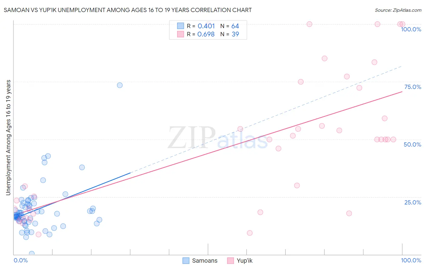 Samoan vs Yup'ik Unemployment Among Ages 16 to 19 years