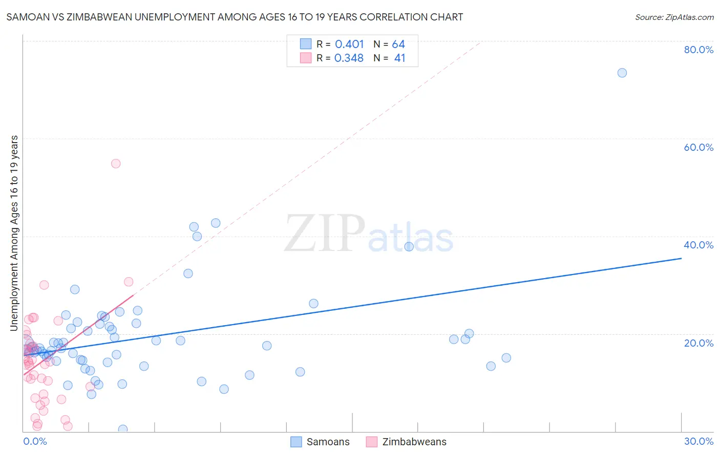 Samoan vs Zimbabwean Unemployment Among Ages 16 to 19 years