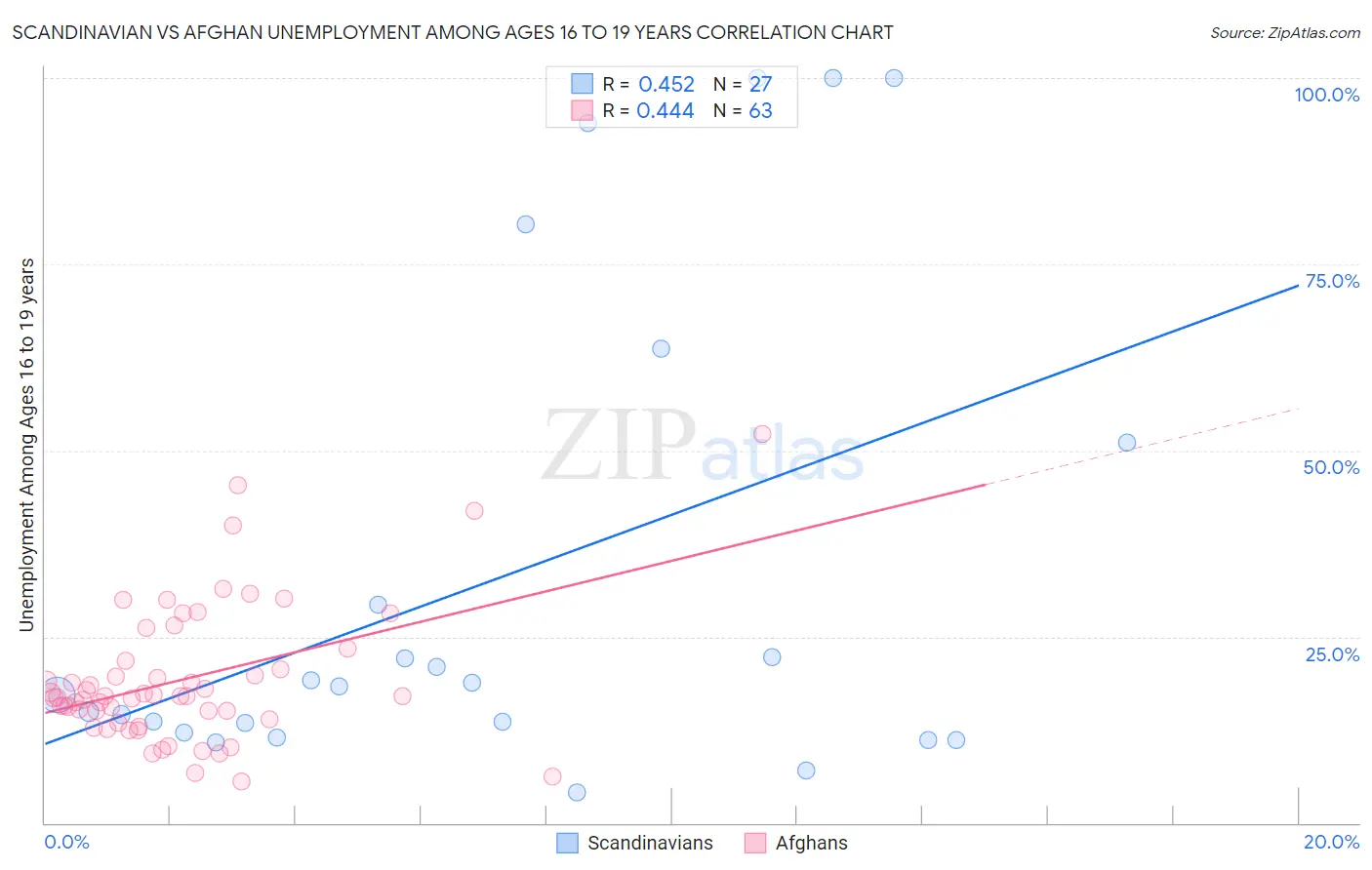Scandinavian vs Afghan Unemployment Among Ages 16 to 19 years