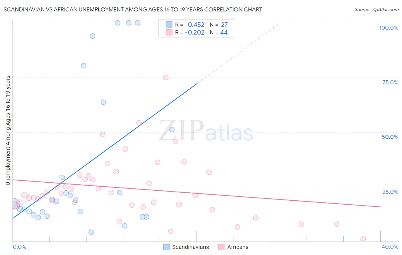 Scandinavian vs African Unemployment Among Ages 16 to 19 years