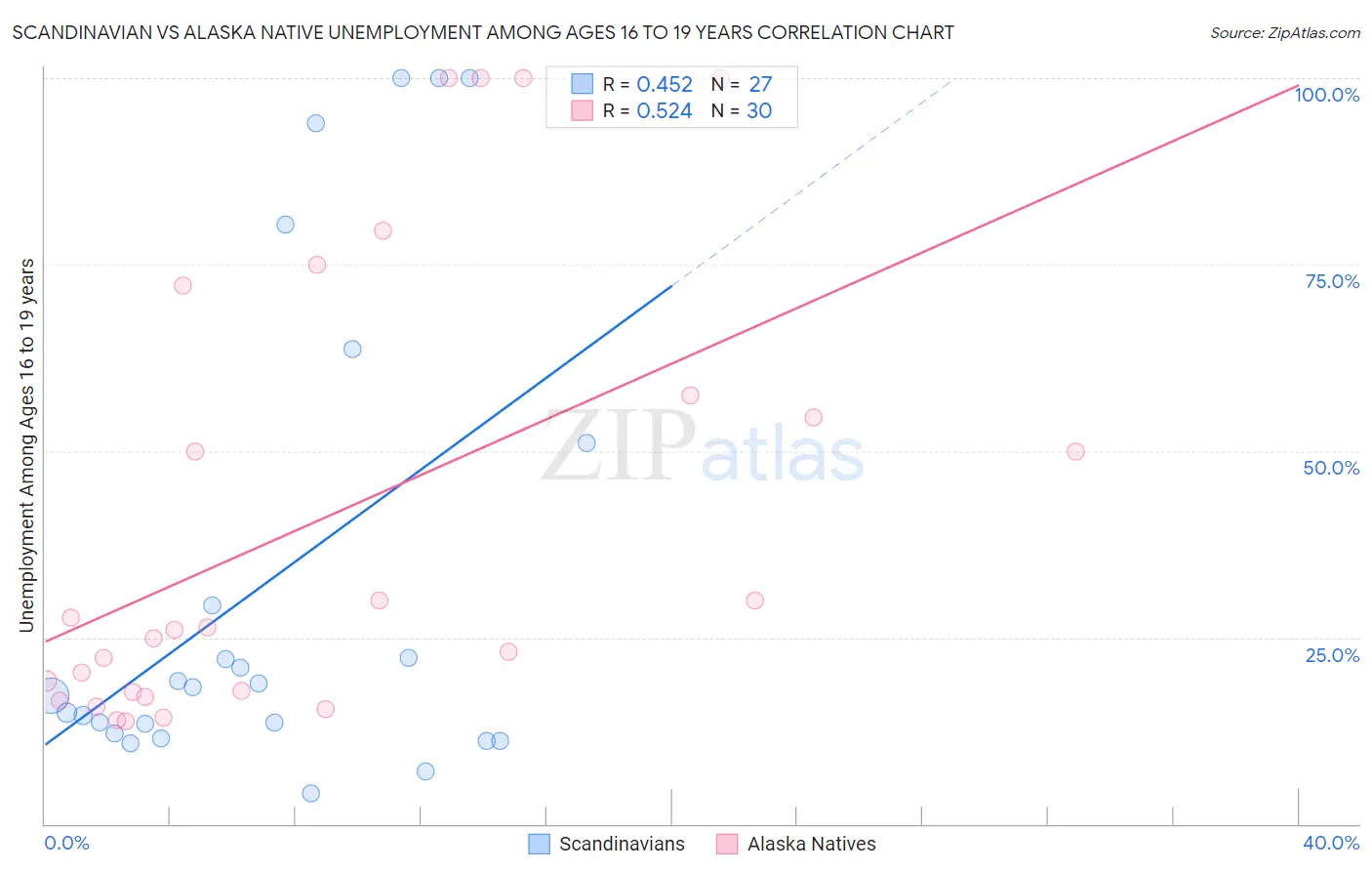 Scandinavian vs Alaska Native Unemployment Among Ages 16 to 19 years