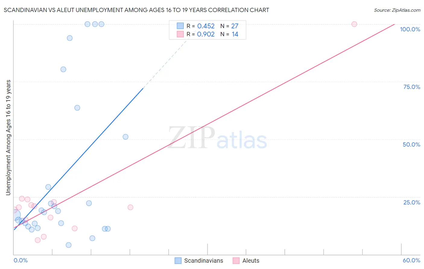 Scandinavian vs Aleut Unemployment Among Ages 16 to 19 years