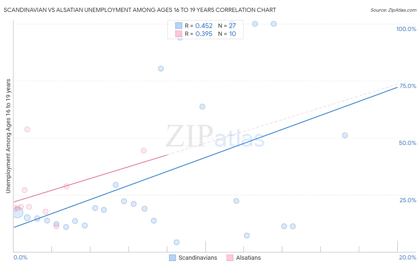 Scandinavian vs Alsatian Unemployment Among Ages 16 to 19 years