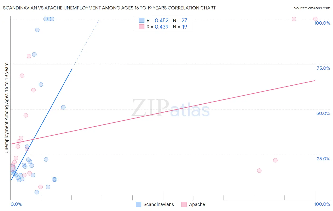 Scandinavian vs Apache Unemployment Among Ages 16 to 19 years