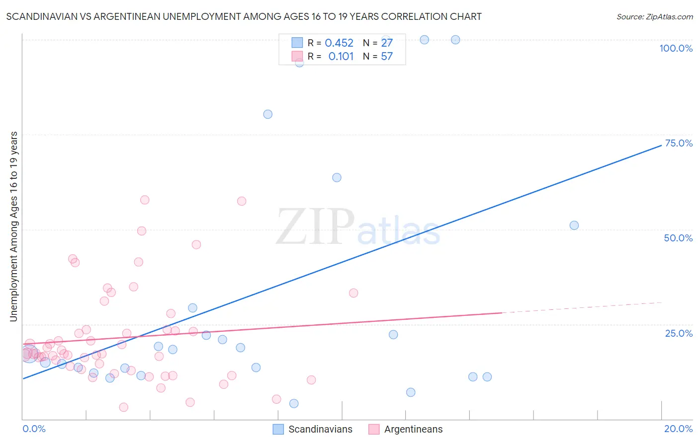 Scandinavian vs Argentinean Unemployment Among Ages 16 to 19 years
