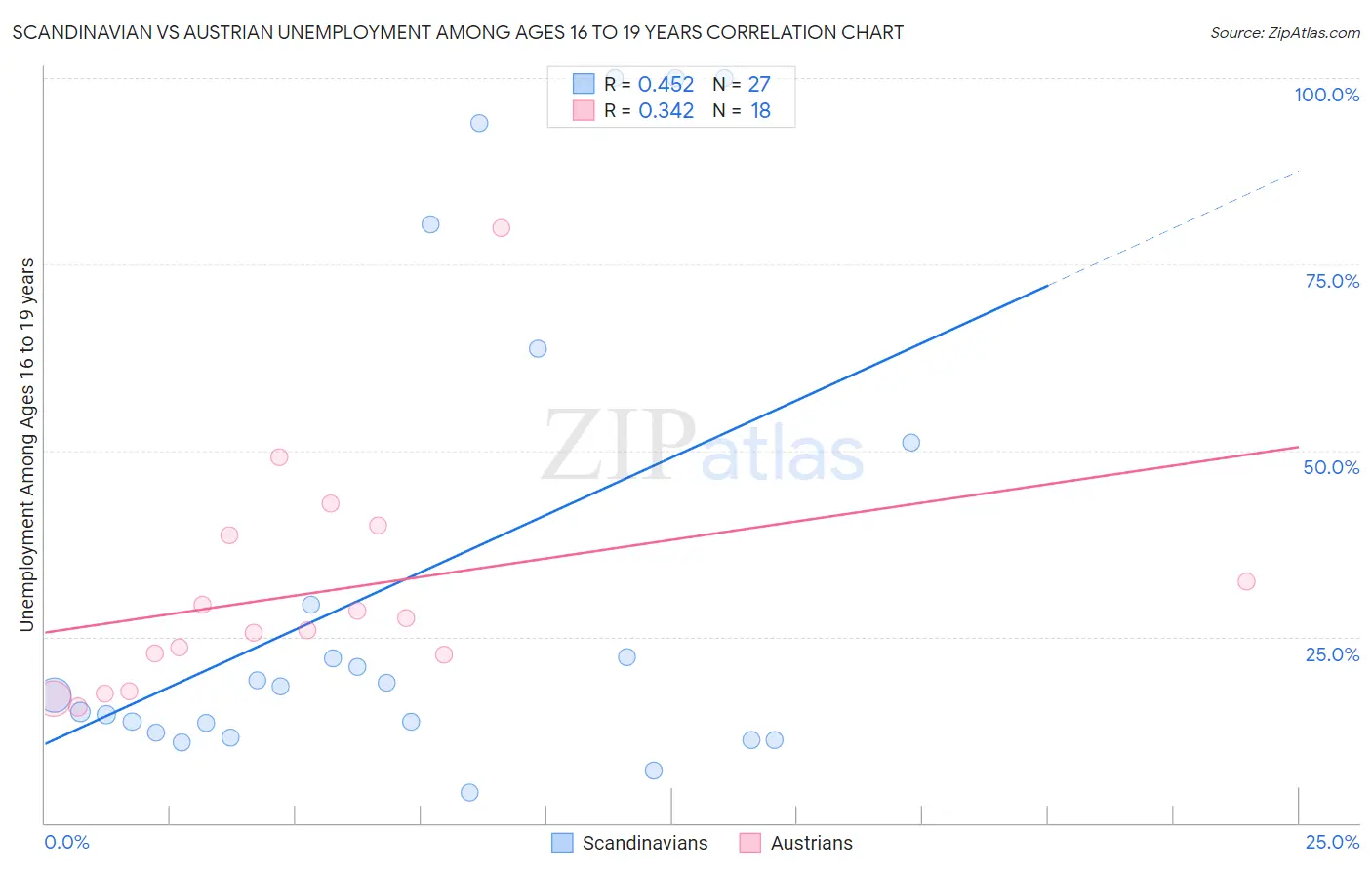 Scandinavian vs Austrian Unemployment Among Ages 16 to 19 years