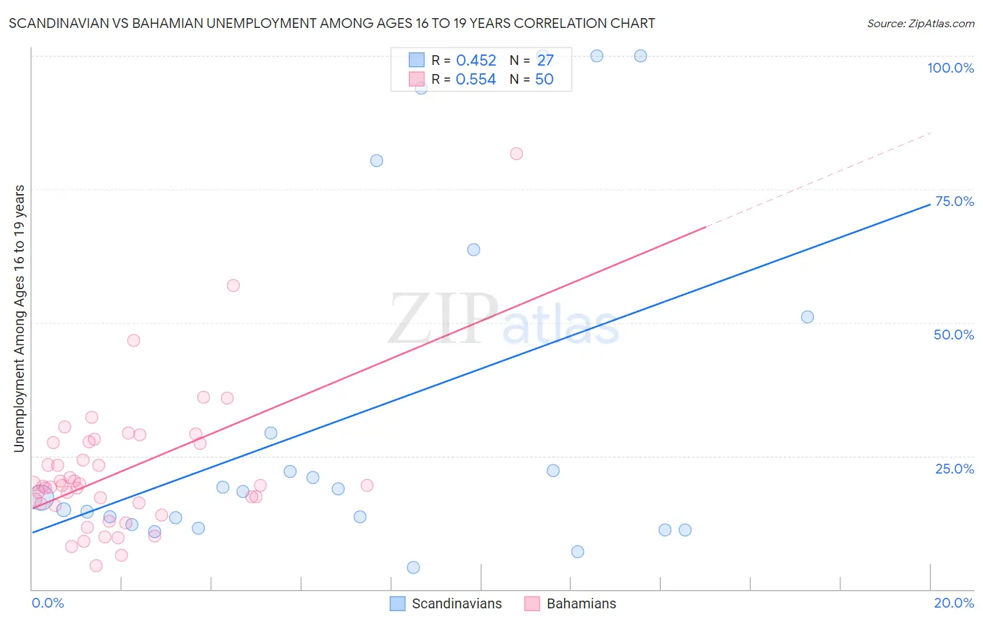 Scandinavian vs Bahamian Unemployment Among Ages 16 to 19 years