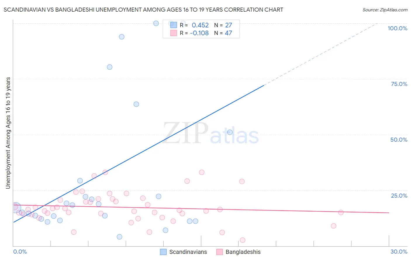 Scandinavian vs Bangladeshi Unemployment Among Ages 16 to 19 years