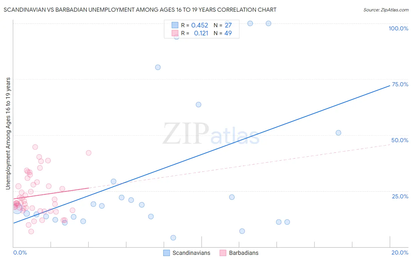 Scandinavian vs Barbadian Unemployment Among Ages 16 to 19 years