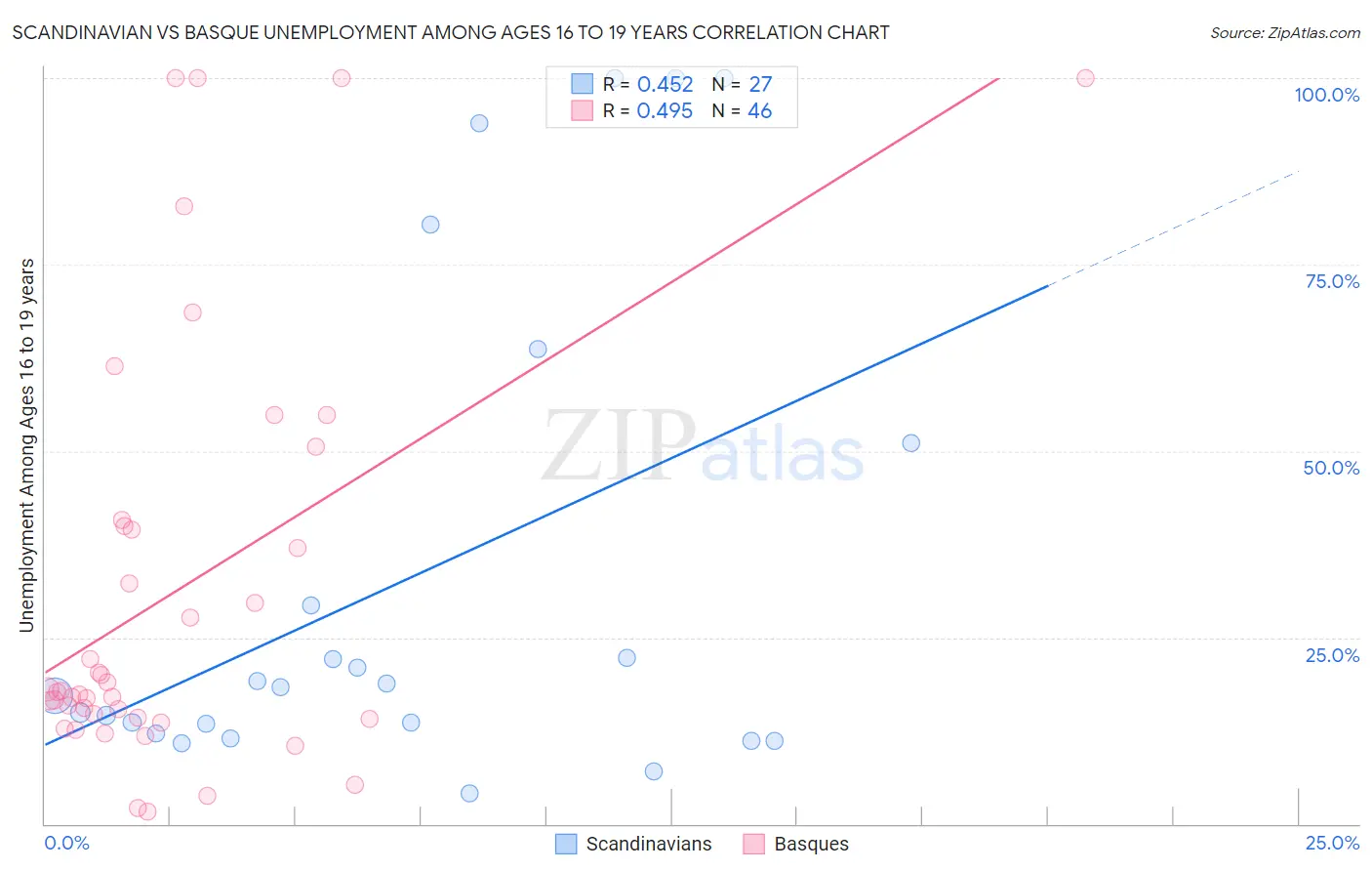 Scandinavian vs Basque Unemployment Among Ages 16 to 19 years