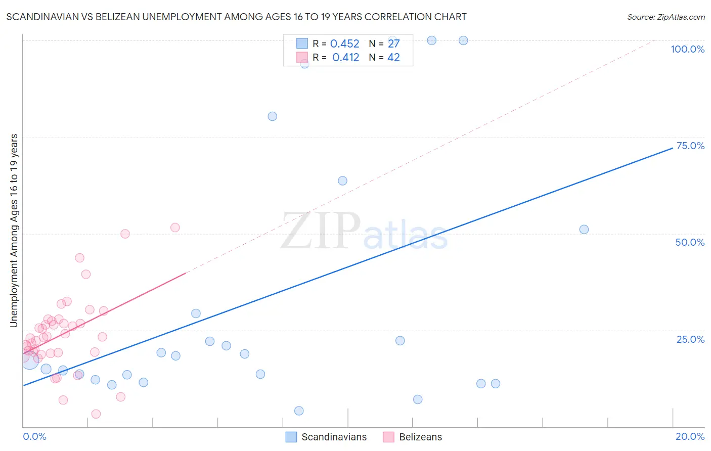 Scandinavian vs Belizean Unemployment Among Ages 16 to 19 years
