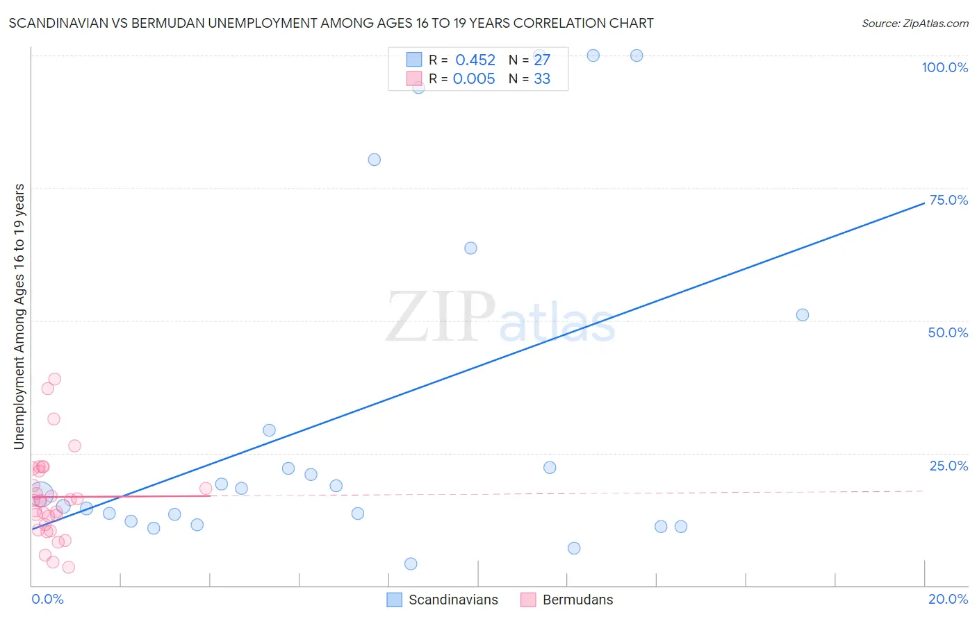 Scandinavian vs Bermudan Unemployment Among Ages 16 to 19 years