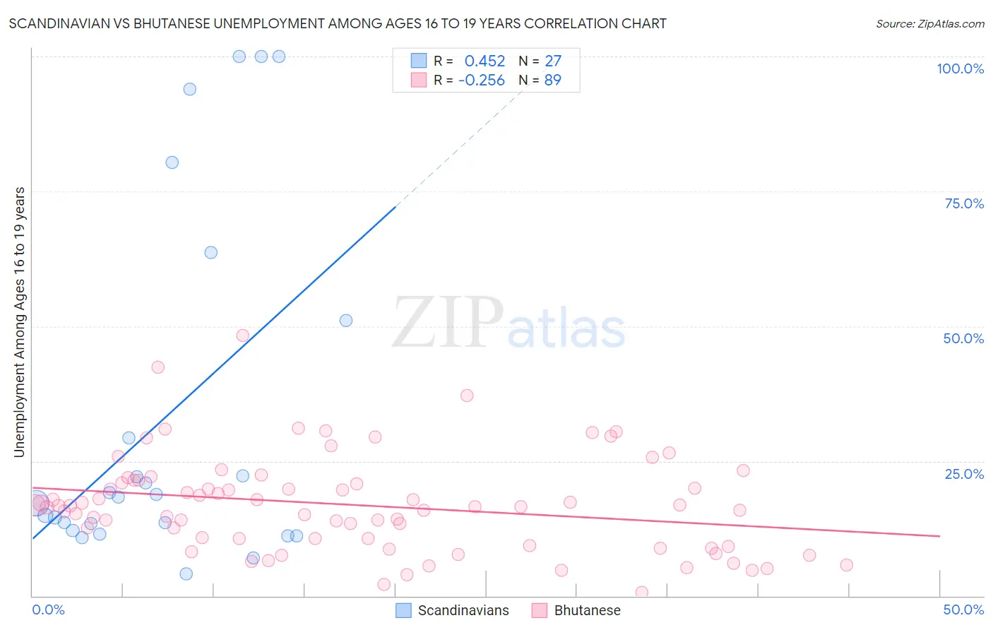 Scandinavian vs Bhutanese Unemployment Among Ages 16 to 19 years
