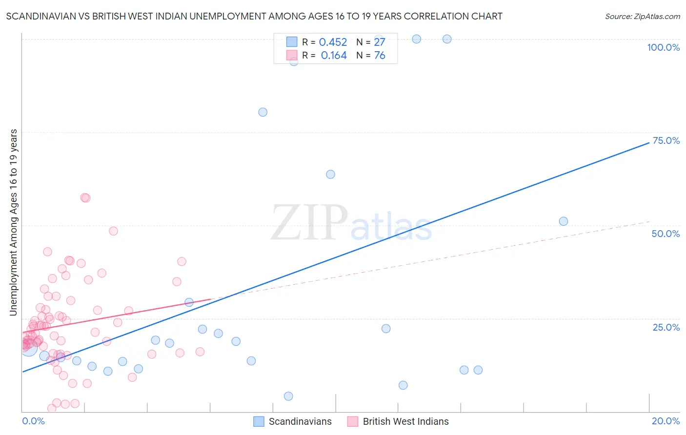 Scandinavian vs British West Indian Unemployment Among Ages 16 to 19 years