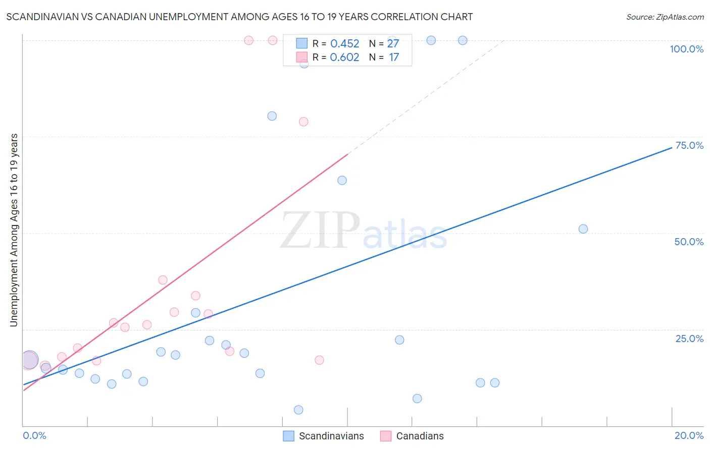 Scandinavian vs Canadian Unemployment Among Ages 16 to 19 years