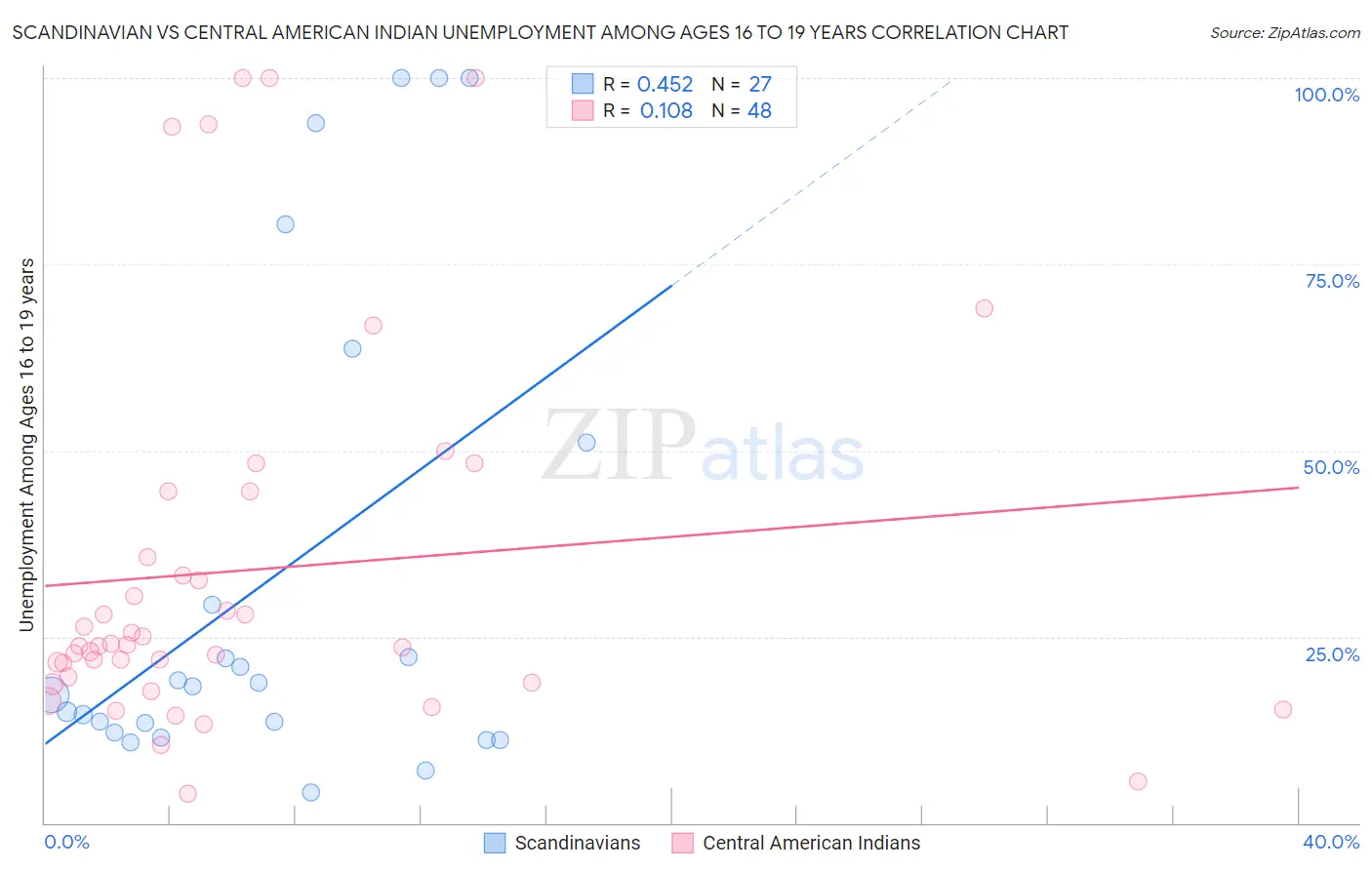 Scandinavian vs Central American Indian Unemployment Among Ages 16 to 19 years