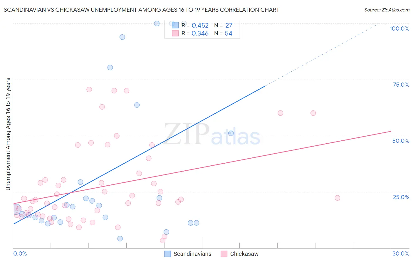 Scandinavian vs Chickasaw Unemployment Among Ages 16 to 19 years