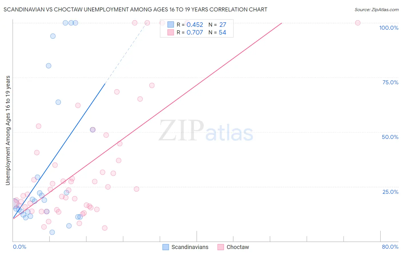 Scandinavian vs Choctaw Unemployment Among Ages 16 to 19 years