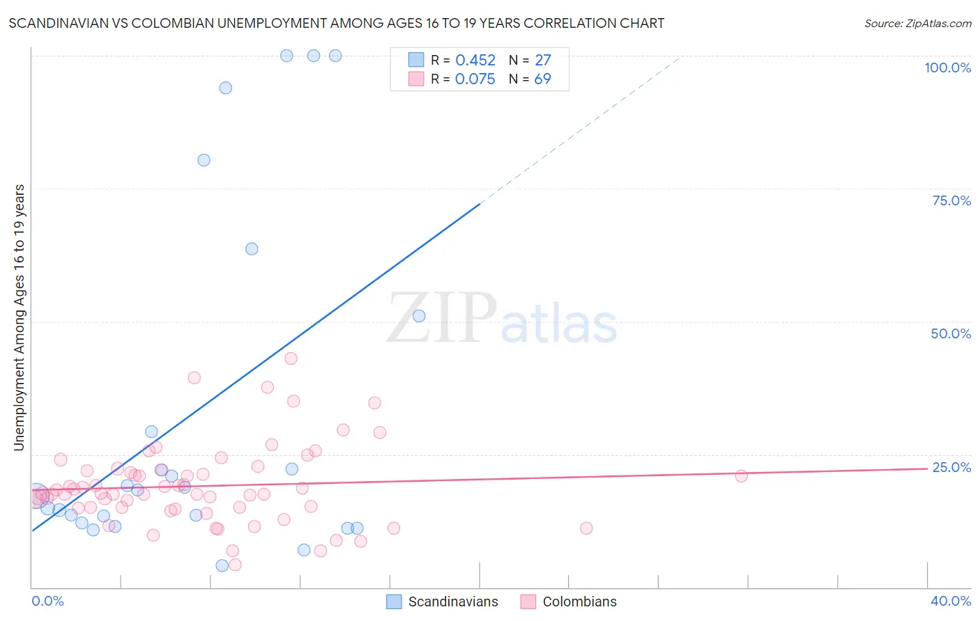 Scandinavian vs Colombian Unemployment Among Ages 16 to 19 years