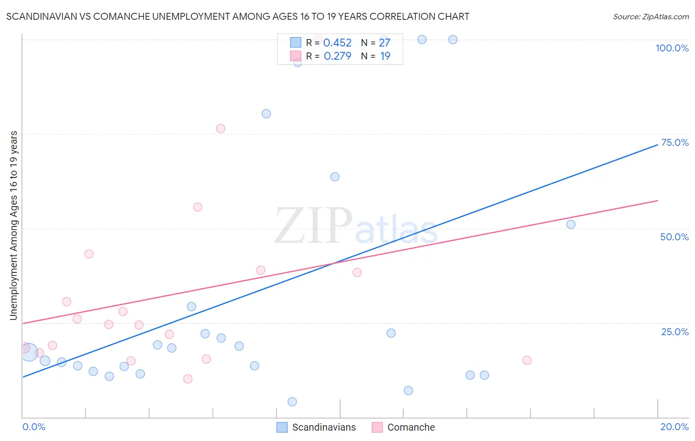 Scandinavian vs Comanche Unemployment Among Ages 16 to 19 years
