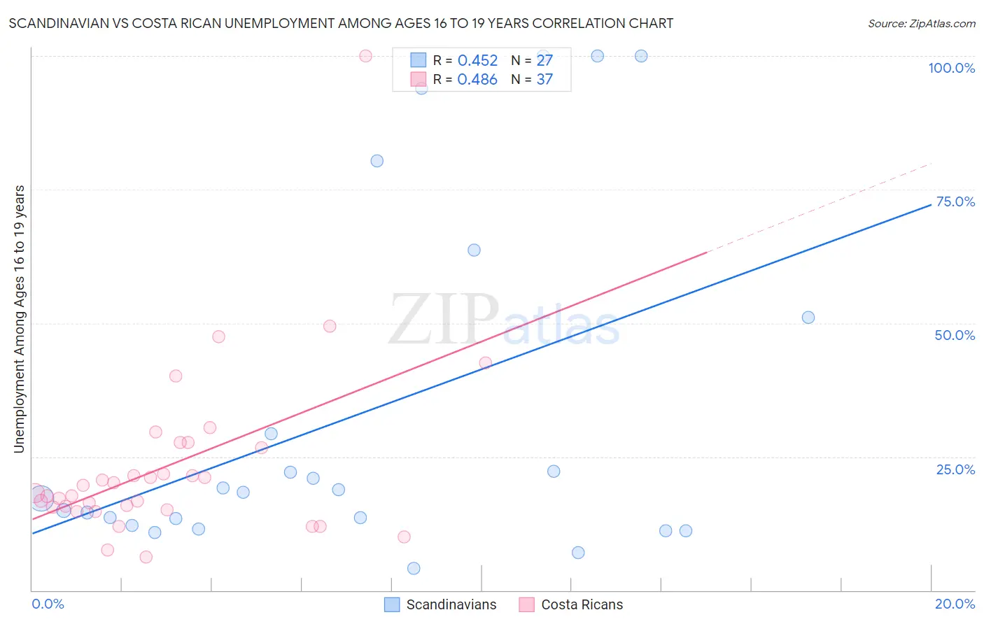 Scandinavian vs Costa Rican Unemployment Among Ages 16 to 19 years