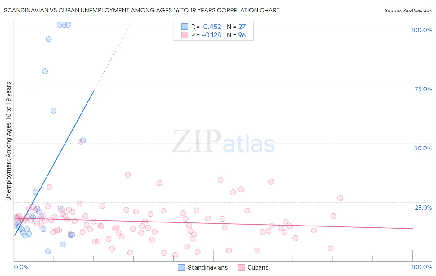 Scandinavian vs Cuban Unemployment Among Ages 16 to 19 years