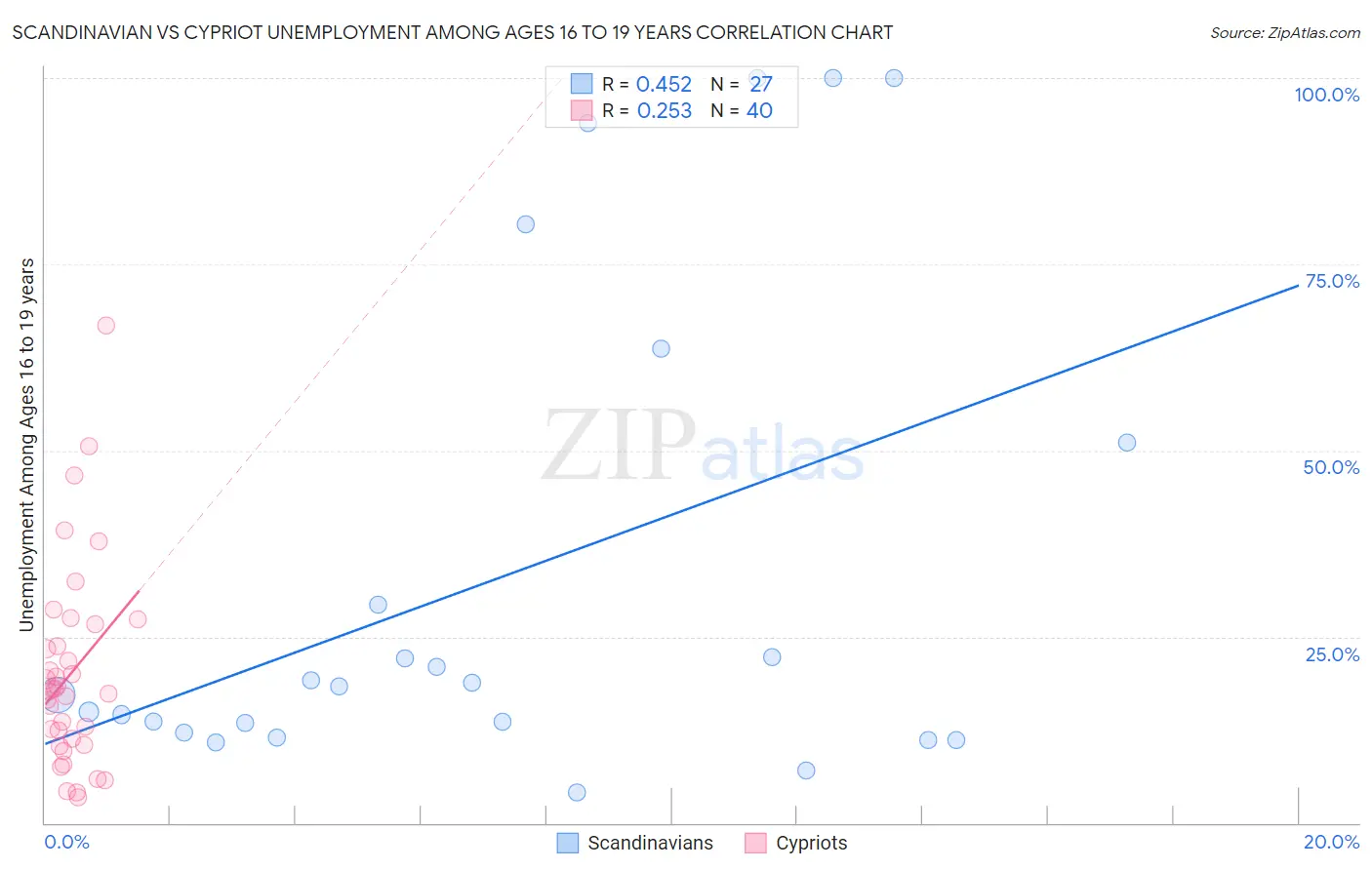 Scandinavian vs Cypriot Unemployment Among Ages 16 to 19 years