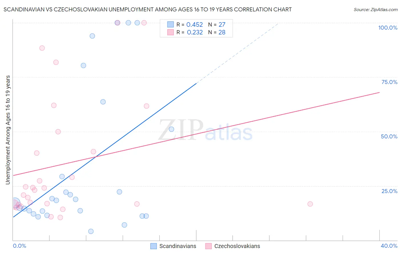 Scandinavian vs Czechoslovakian Unemployment Among Ages 16 to 19 years