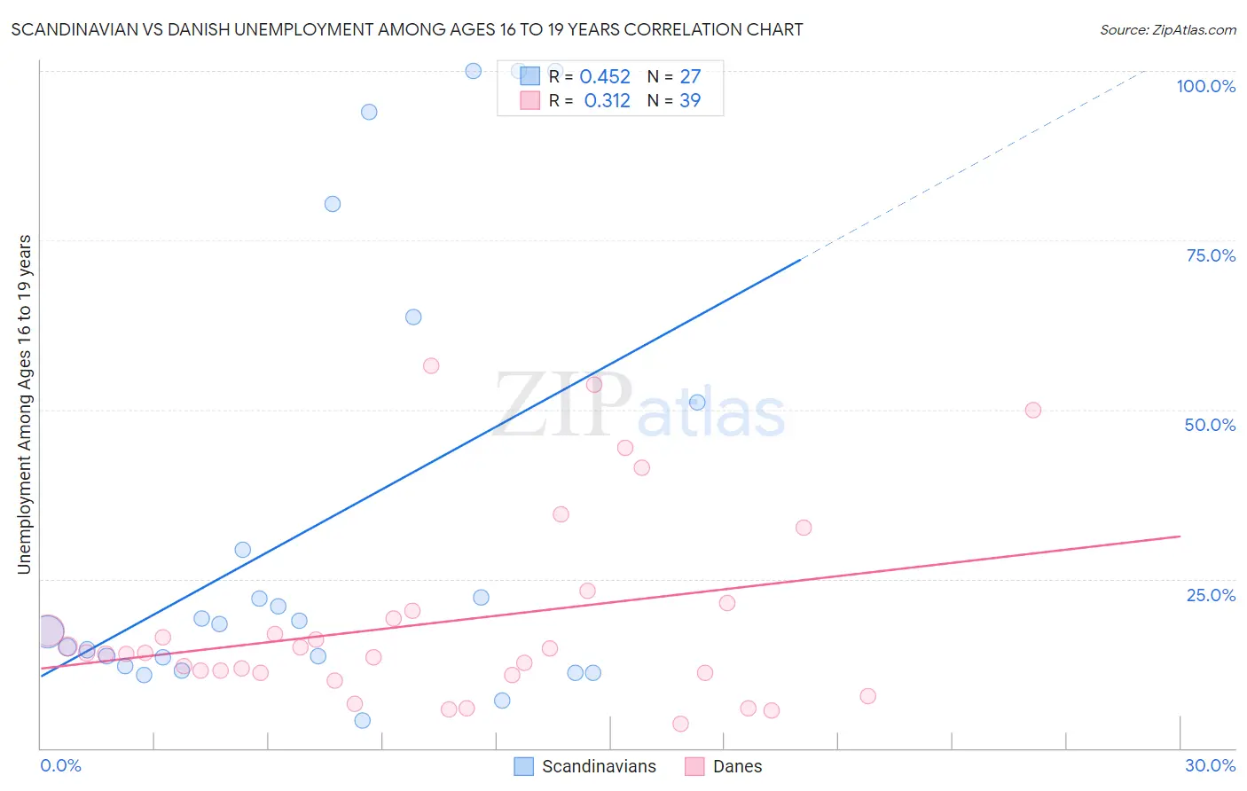Scandinavian vs Danish Unemployment Among Ages 16 to 19 years