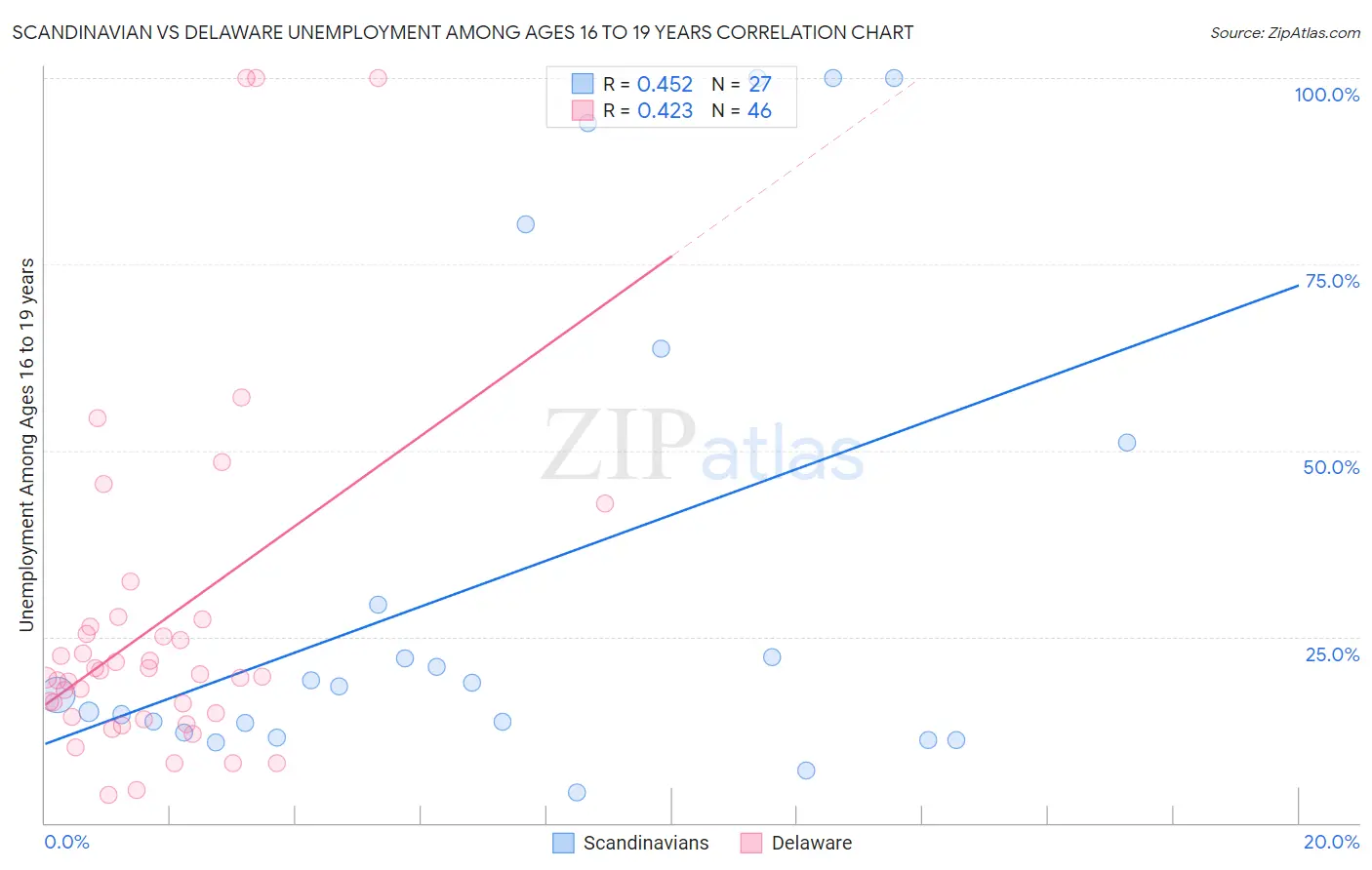 Scandinavian vs Delaware Unemployment Among Ages 16 to 19 years