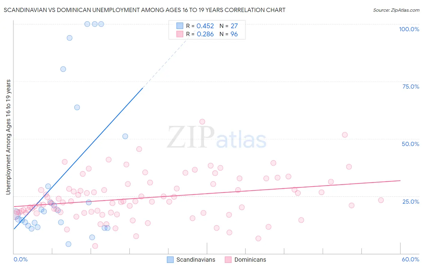 Scandinavian vs Dominican Unemployment Among Ages 16 to 19 years