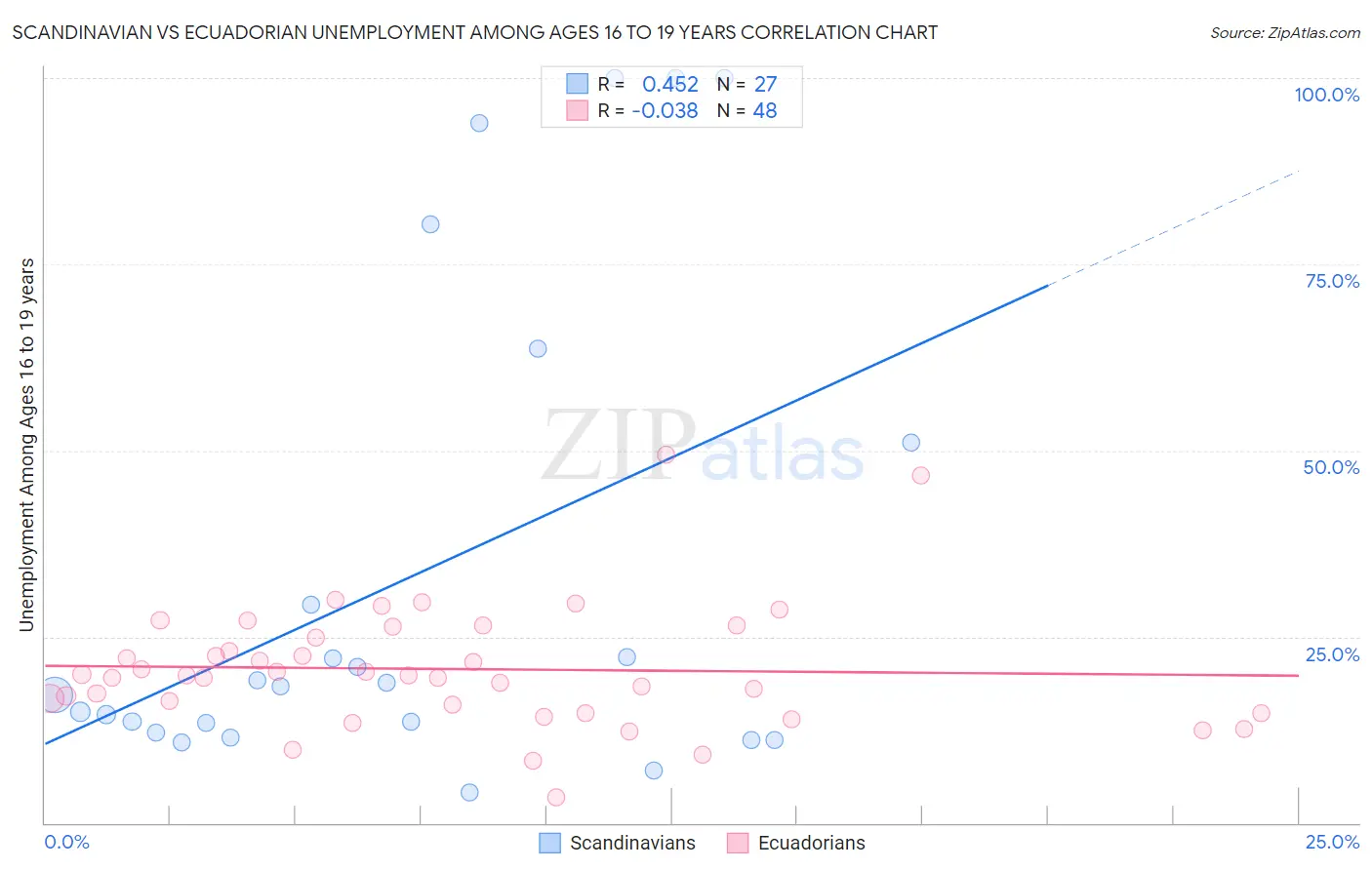 Scandinavian vs Ecuadorian Unemployment Among Ages 16 to 19 years