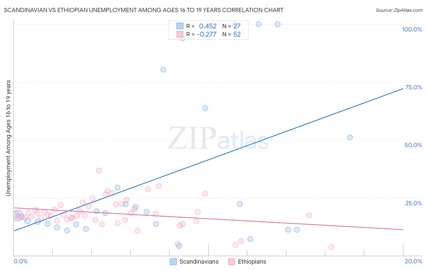Scandinavian vs Ethiopian Unemployment Among Ages 16 to 19 years