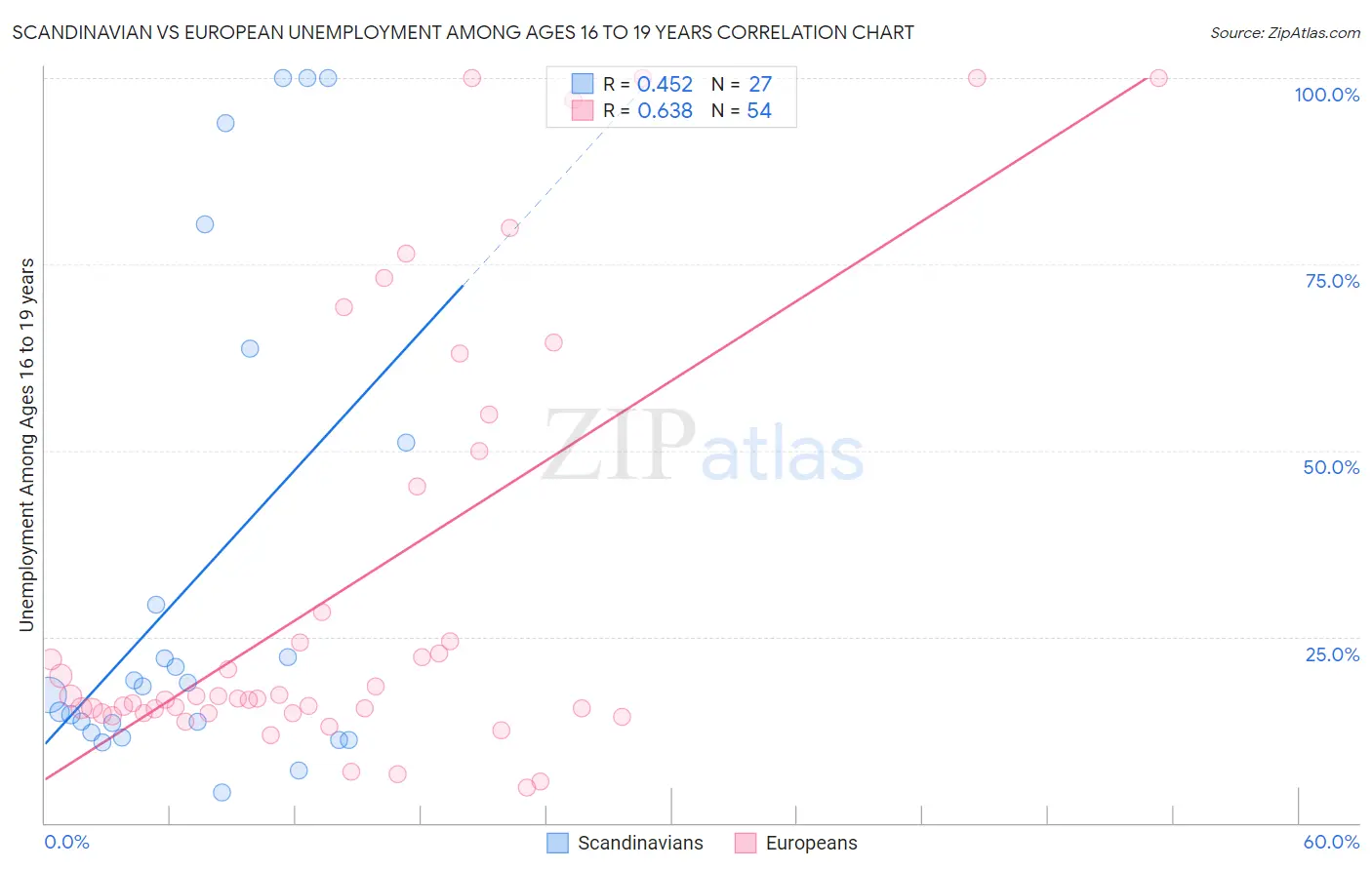 Scandinavian vs European Unemployment Among Ages 16 to 19 years