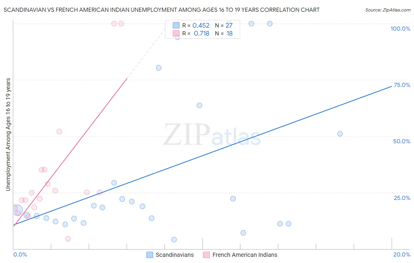 Scandinavian vs French American Indian Unemployment Among Ages 16 to 19 years