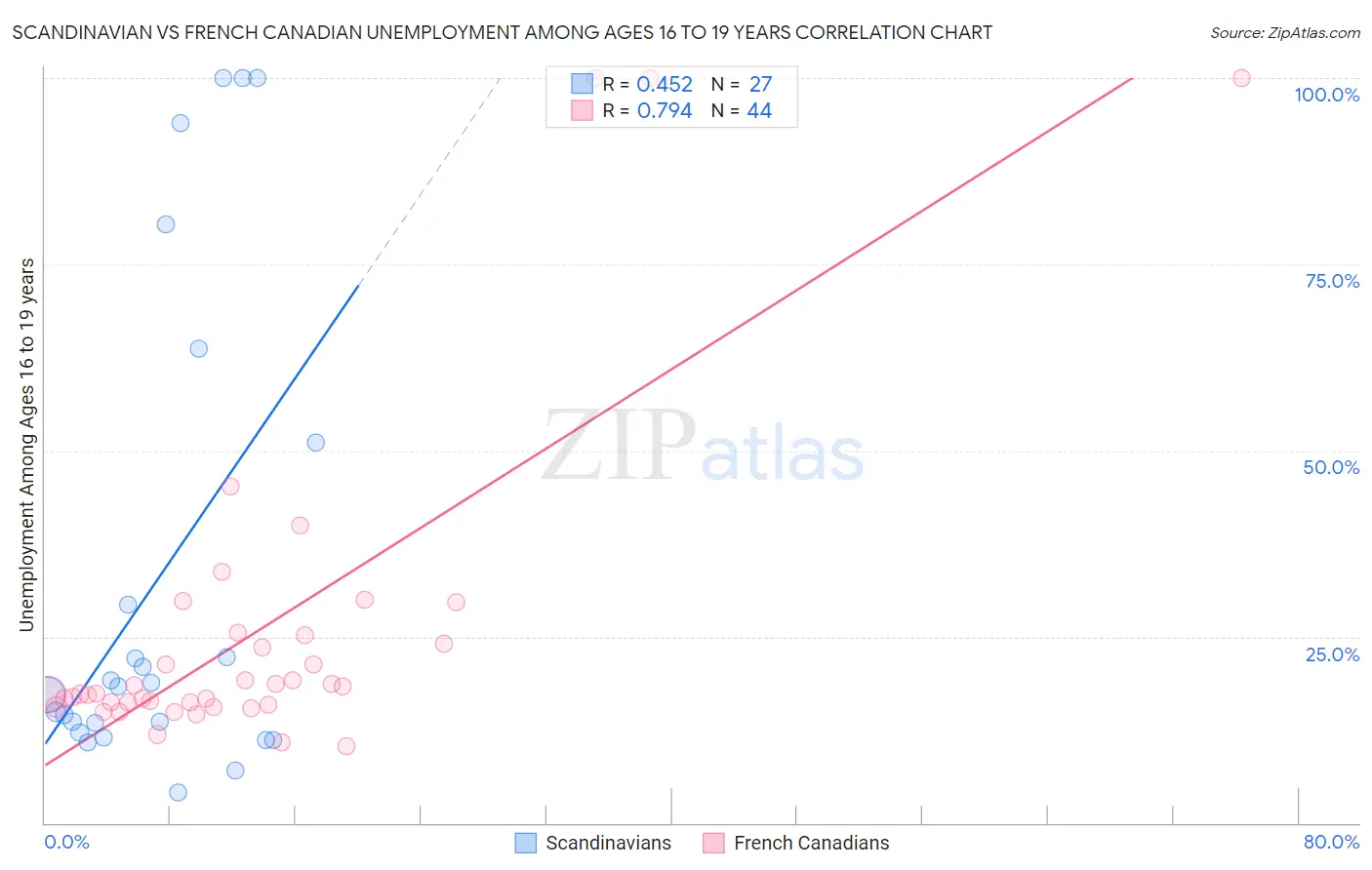 Scandinavian vs French Canadian Unemployment Among Ages 16 to 19 years
