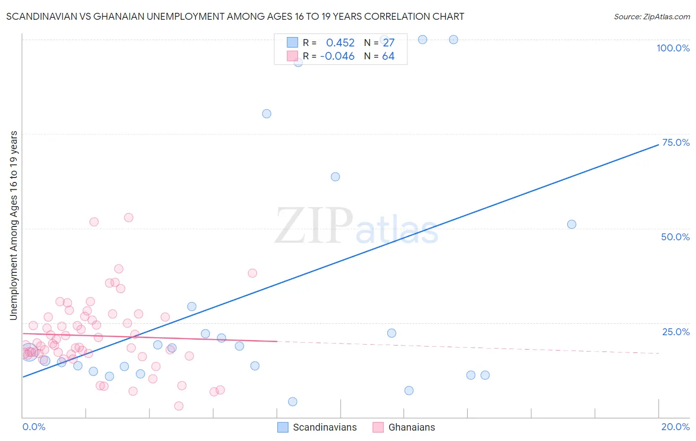 Scandinavian vs Ghanaian Unemployment Among Ages 16 to 19 years