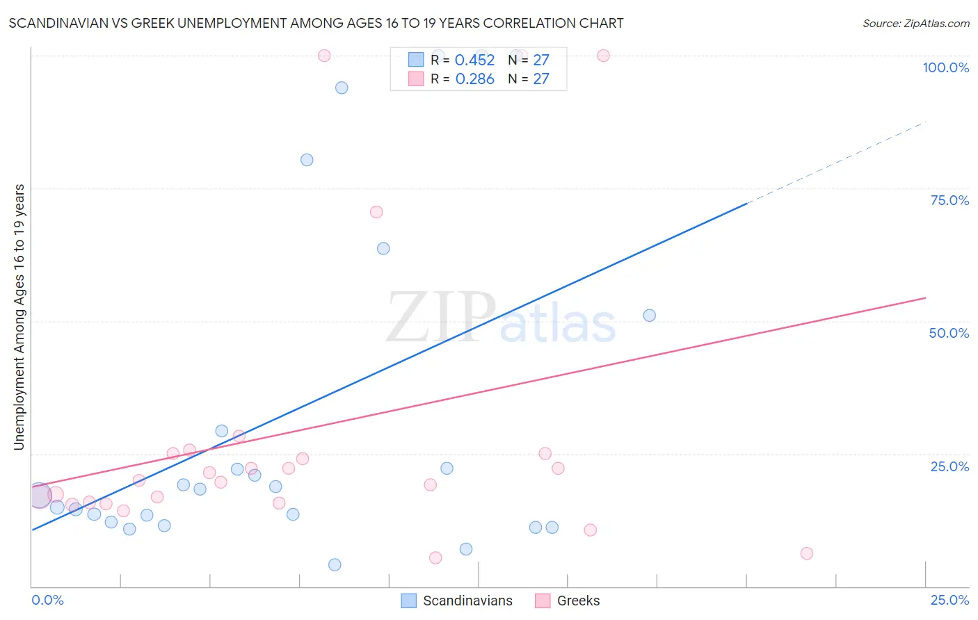 Scandinavian vs Greek Unemployment Among Ages 16 to 19 years