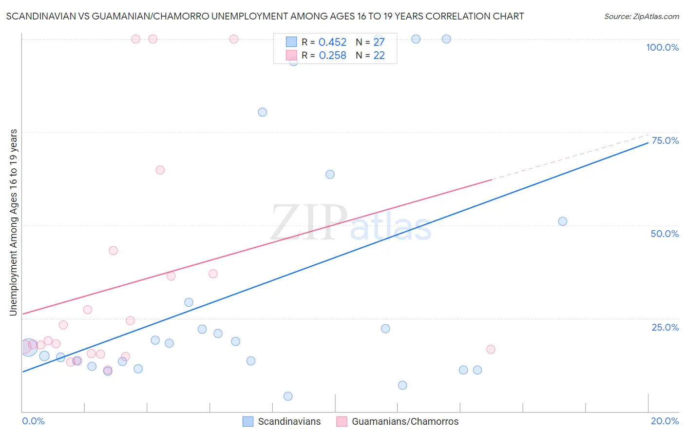 Scandinavian vs Guamanian/Chamorro Unemployment Among Ages 16 to 19 years