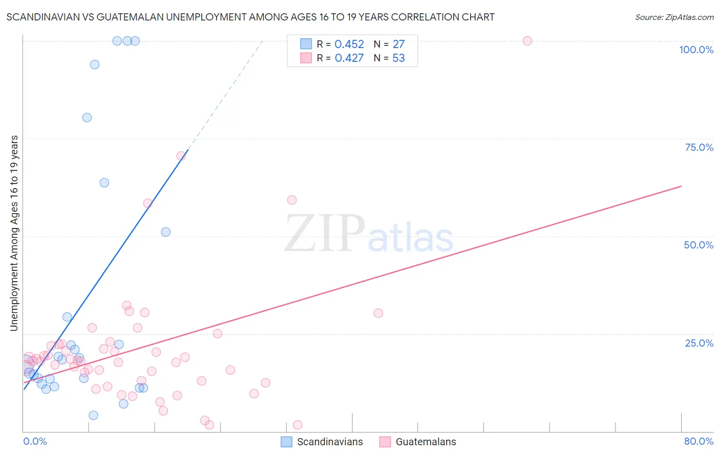 Scandinavian vs Guatemalan Unemployment Among Ages 16 to 19 years