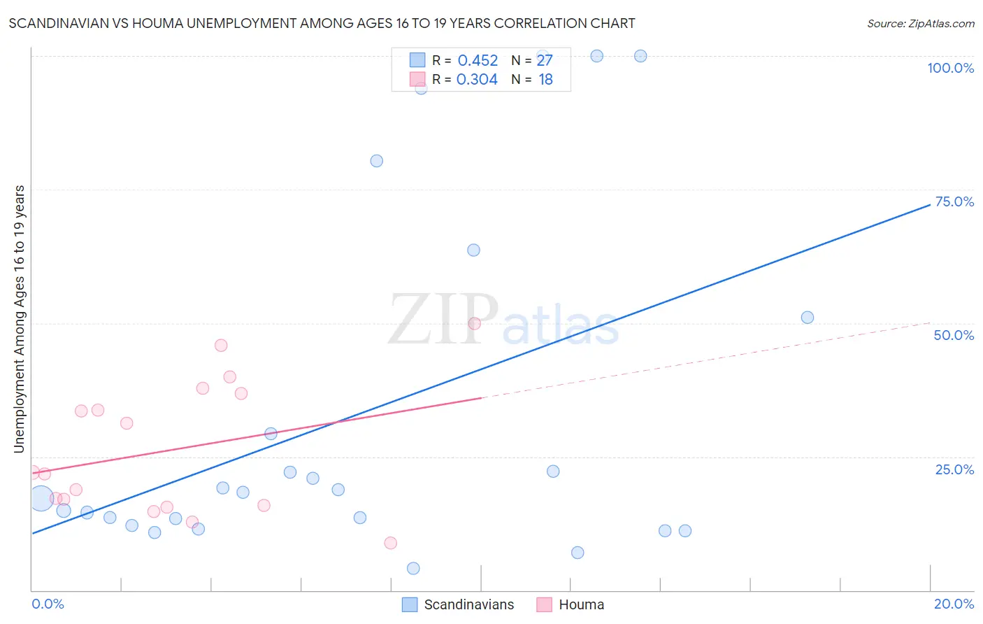 Scandinavian vs Houma Unemployment Among Ages 16 to 19 years