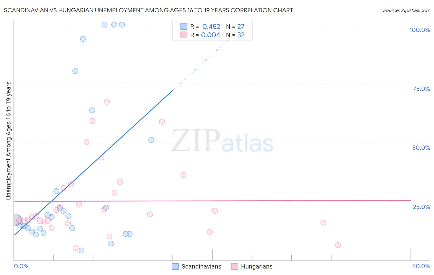 Scandinavian vs Hungarian Unemployment Among Ages 16 to 19 years