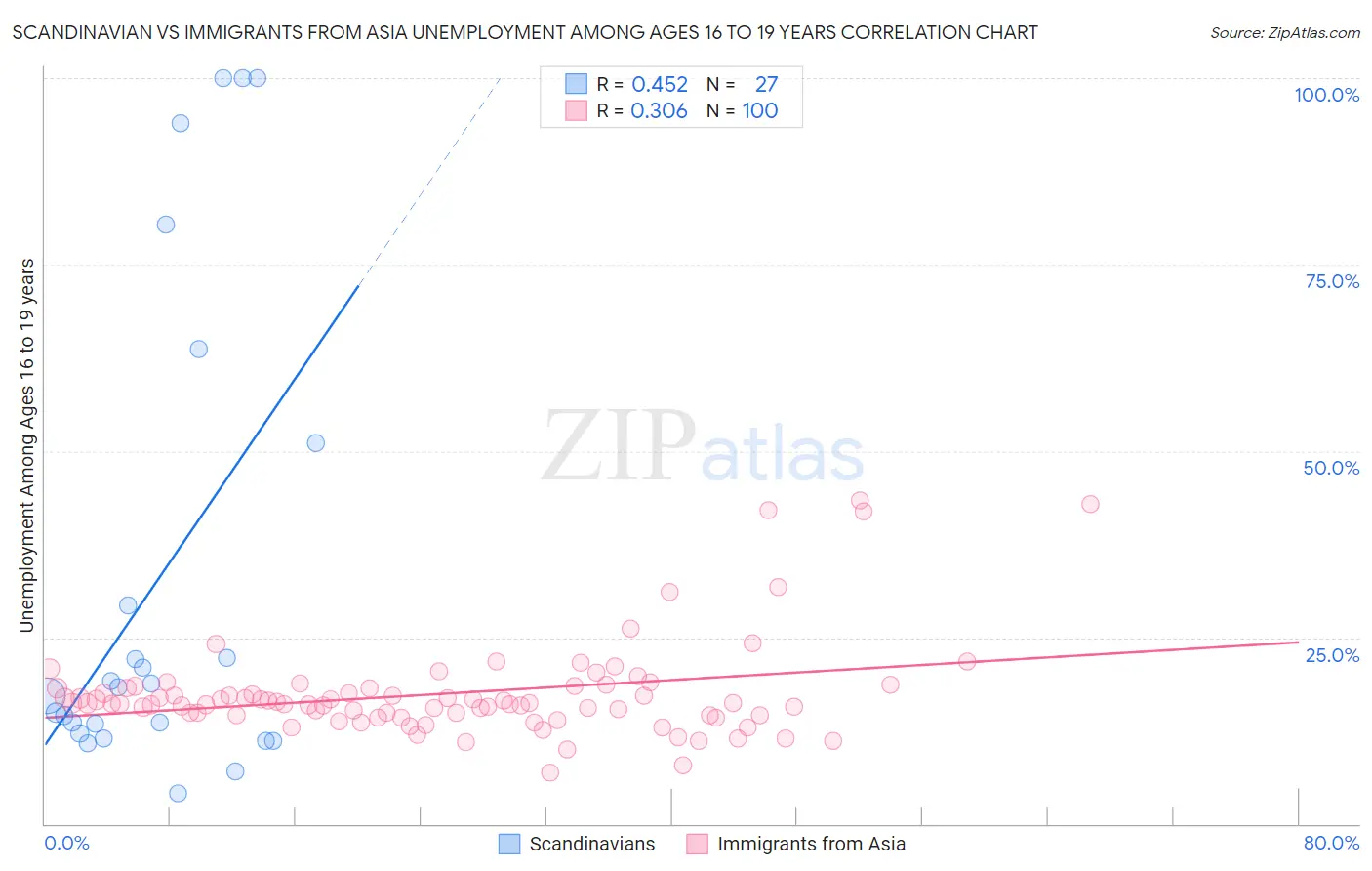 Scandinavian vs Immigrants from Asia Unemployment Among Ages 16 to 19 years