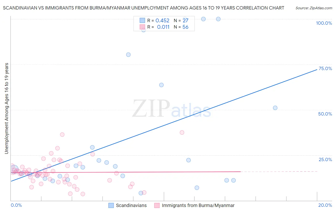 Scandinavian vs Immigrants from Burma/Myanmar Unemployment Among Ages 16 to 19 years