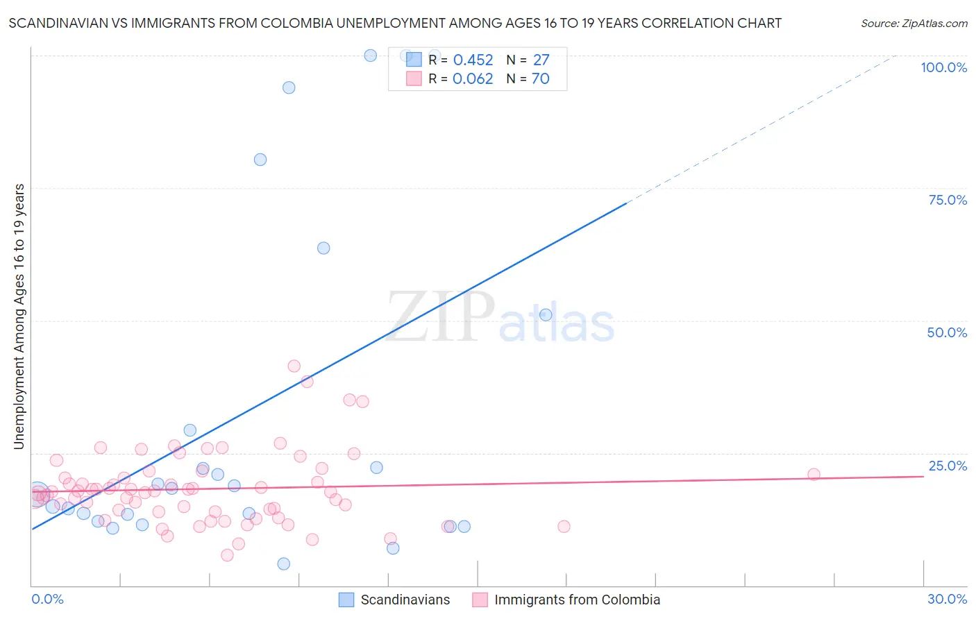 Scandinavian vs Immigrants from Colombia Unemployment Among Ages 16 to 19 years