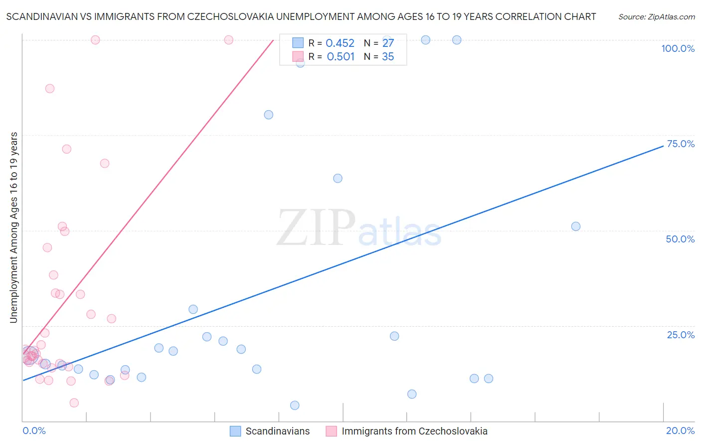 Scandinavian vs Immigrants from Czechoslovakia Unemployment Among Ages 16 to 19 years